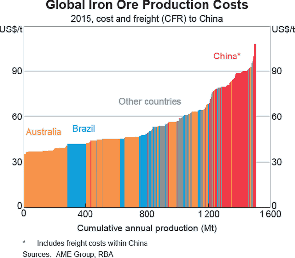 Graph A2: Global Iron Ore Production Costs