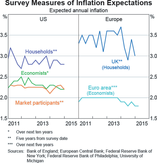 Graph B4: Survey Measures of Inflation Expectations