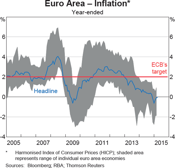 Graph 1.17: Euro Area &ndash; Inflation