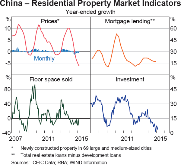 Graph 1.4: China &ndash; Residential Property Market Indicators