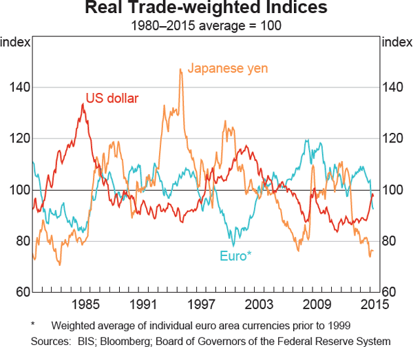 Graph 2.19: Real Trade-weighted Indices