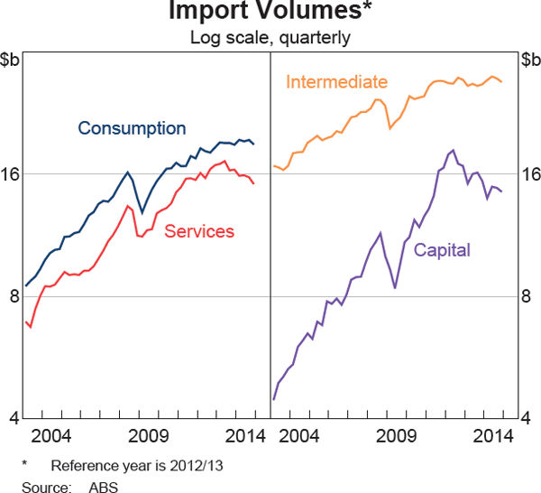 Graph 3.14: Import Volumes