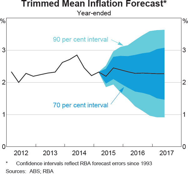 Graph 6.4: Trimmed Mean Inflation Forecast