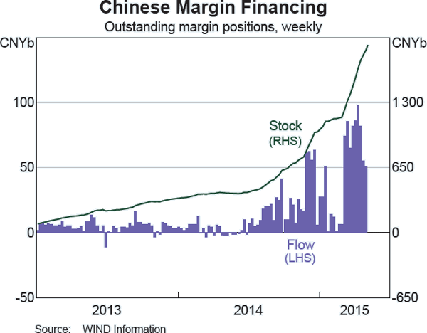 Graph B3: Chinese Margin Financing