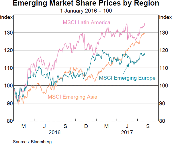 Graph 2.13: Emerging Market Share Prices by Region