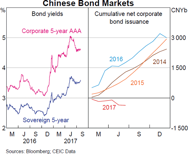 Graph 2.15: Chinese Bond Markets