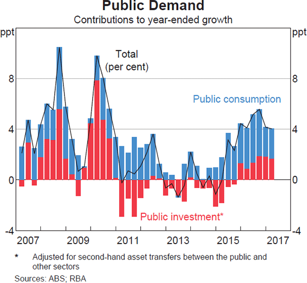 Graph 3.13: Public Demand