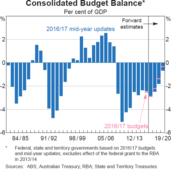 Graph 3.13: Consolidated Budget Balance