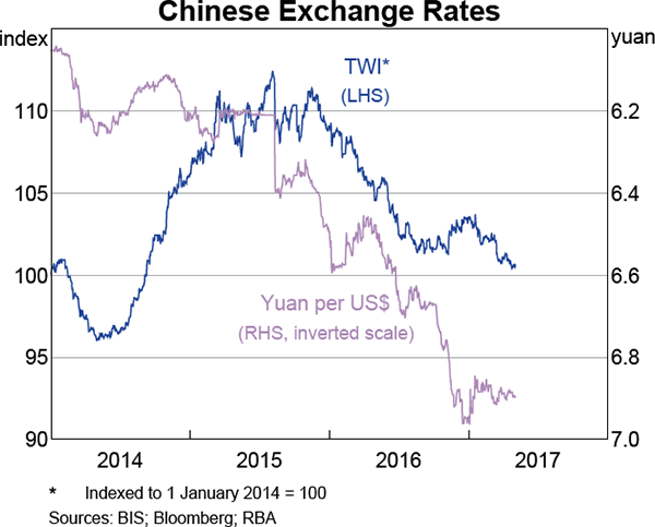 Graph 2.19: Chinese Exchange Rates
