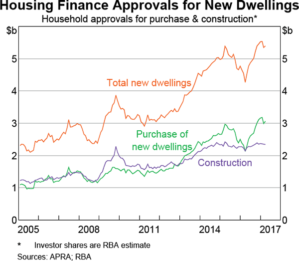 Graph 4.12: Housing Finance Approvals for New Dwellings