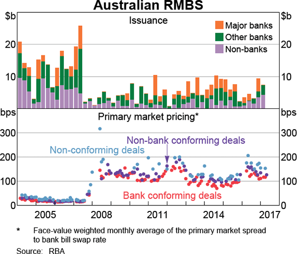 Graph 4.8: Australian RMBS