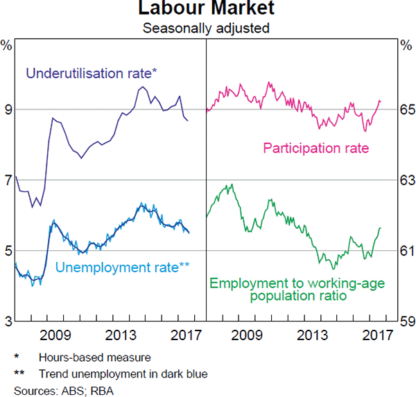 Graph 3.19: Labour Market