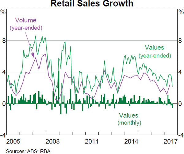 Graph 3.8: Retail Sales Growth