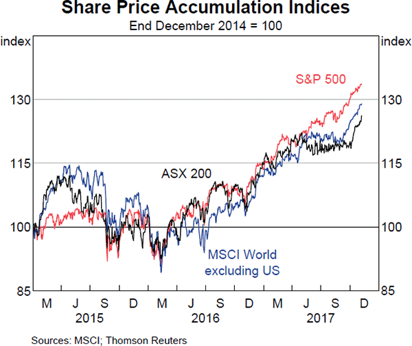 Graph 4.23: Share Price Accumulation Indices