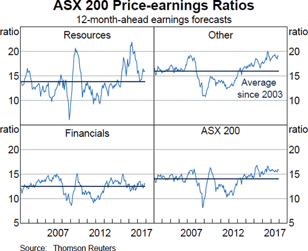 Graph 4.24: ASX 200 Price-earnings Ratios