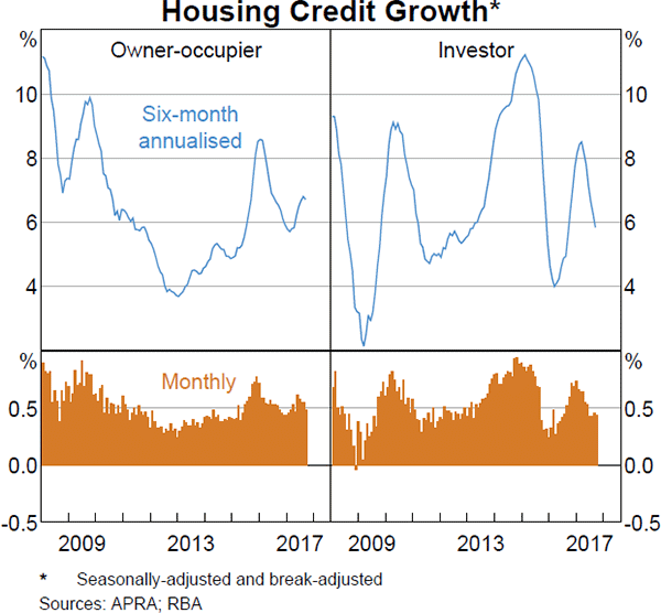 Graph 4.9: Housing Credit Growth