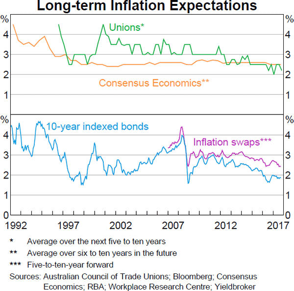 Graph 5.11: Long-term Inflation Expectations