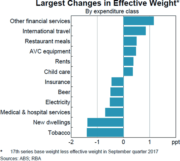 Graph D4: Largest Changes in Effective Weight