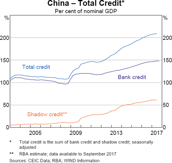 Graph 2.12 China – Total Credit