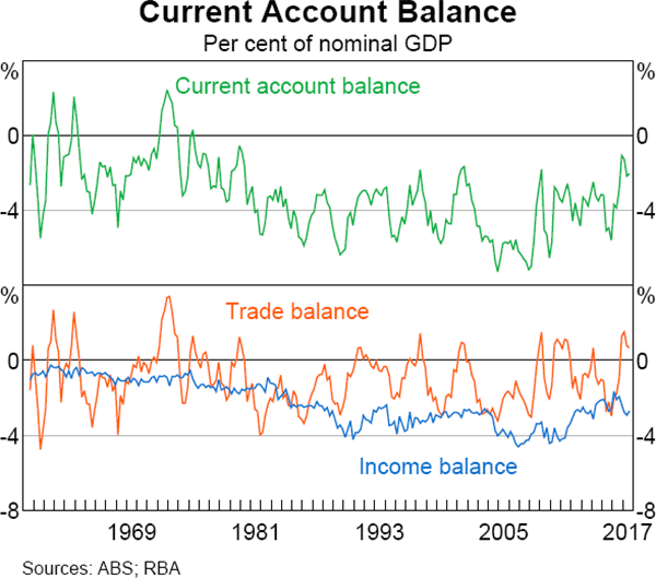 Graph 2.22 Current Account Balance