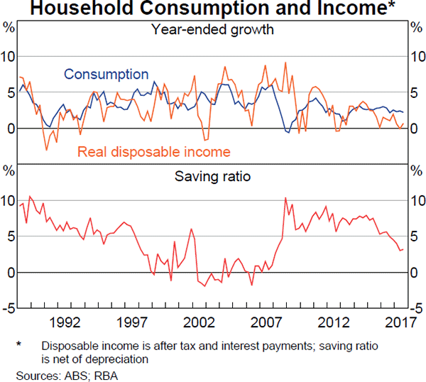 Graph 3.10 Household Consumption and Income