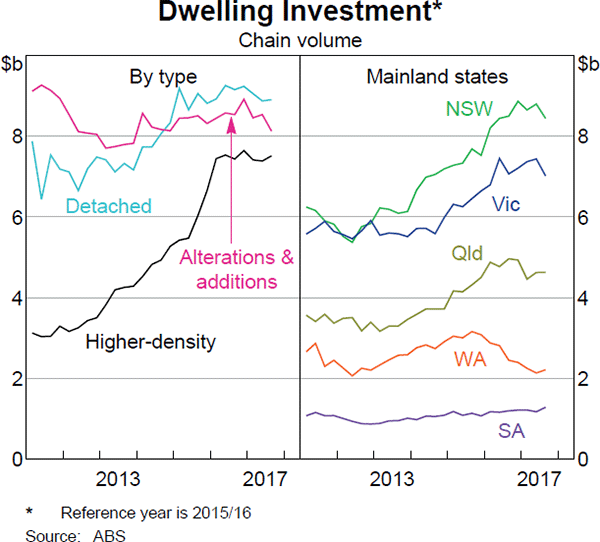 Graph 3.14 Dwelling Investment