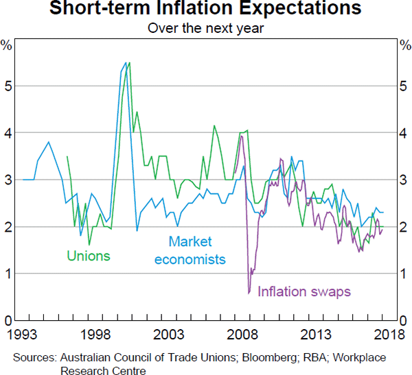 Graph 5.11 Short-term Inflation Expectations