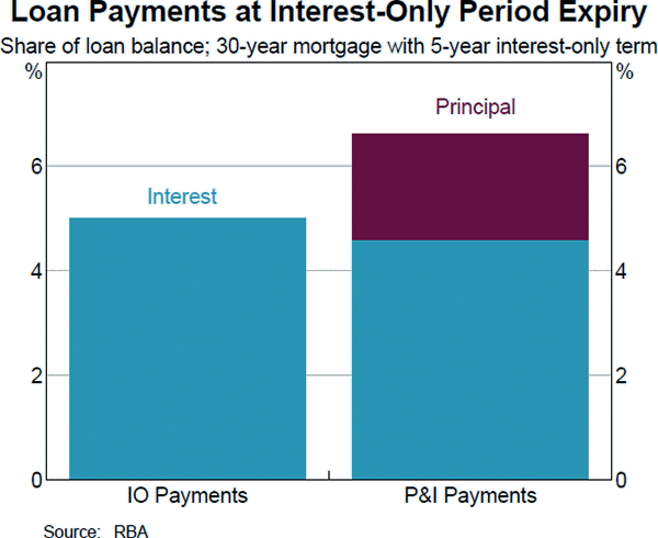 Graph C3 Loan Payments at Interest-Only Period Expiry