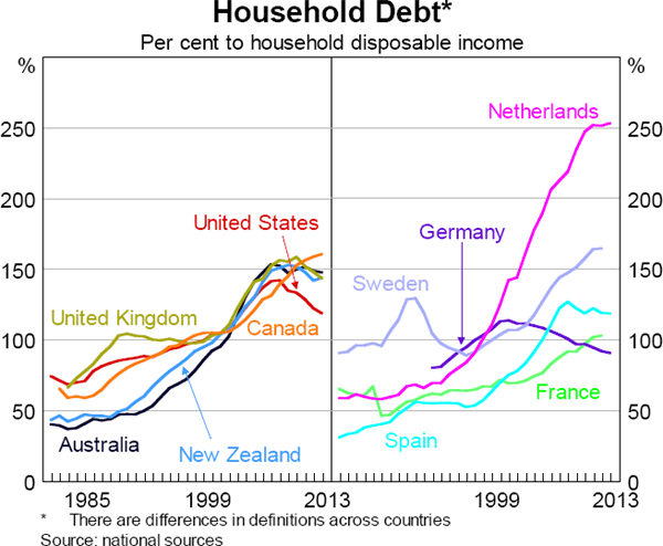 Graph 2.13: Household Debt