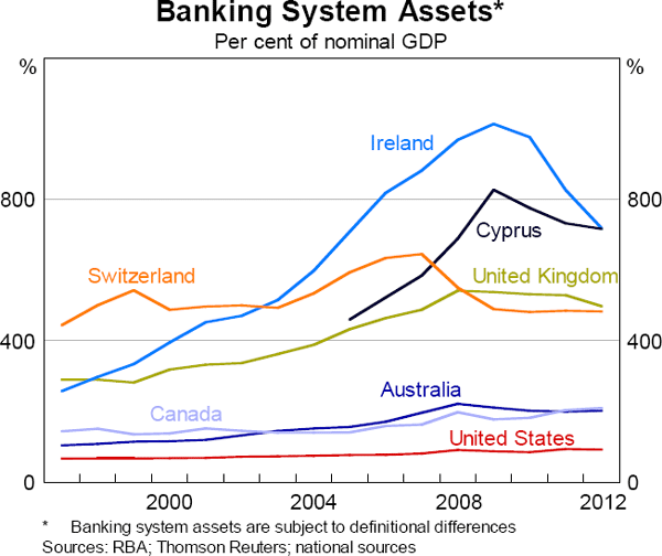 Graph 2.4: Banking System Assets