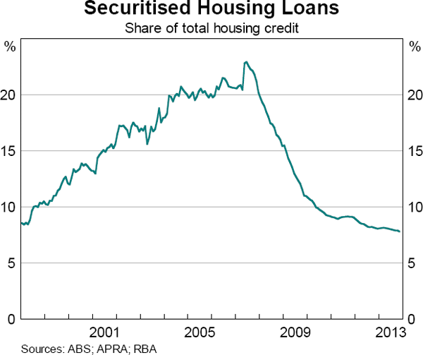 Graph 2.6: Securitised Housing Loans