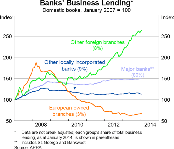 Graph 4.2: Banks&#39; Business Lending