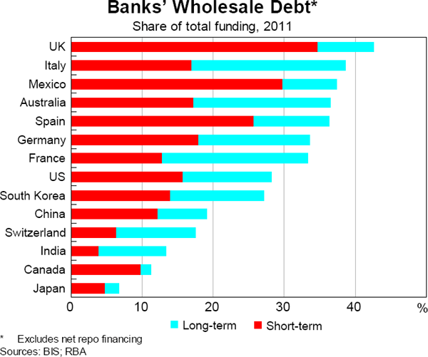 Graph 4.4: Banks&#39; Wholesale Debt