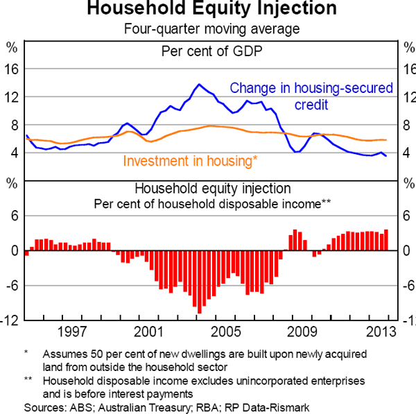 Graph 5.11: Household Equity Injection