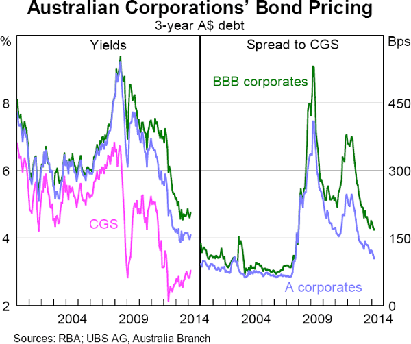 Graph 5.20: Australian Corporations&#39; Bond Pricing