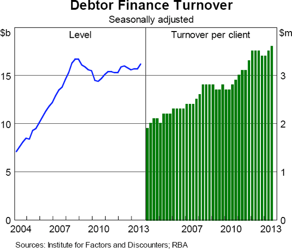 Graph 5.26: Debtor Finance Turnover