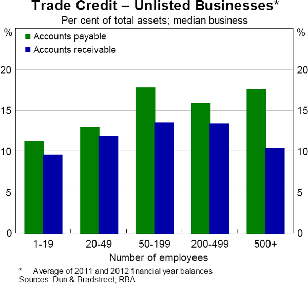 Graph 5.27: Trade Credit &ndash; Unlisted Businesses