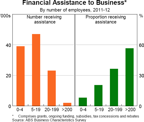 Graph 5.28: Financial Assistance to Business (By number of employees, 2011&ndash;12)