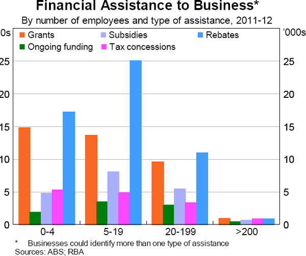 Graph 5.29: Financial Assistance to Business (By number of employees and type of assistance, 2011&ndash;12)