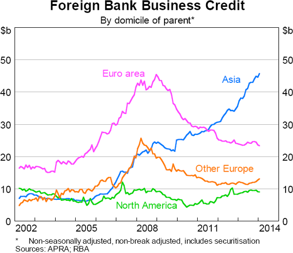 Graph 5.32: Foreign Bank Business Credit