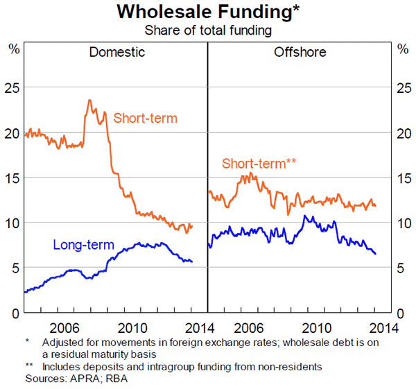 Graph 5.36: Wholesale Funding