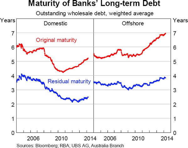 Graph 5.38: Maturity of Banks&#39; Long-term Debt
