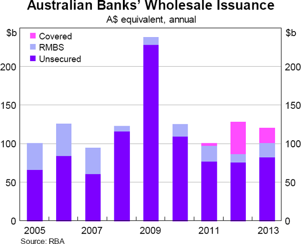 Graph 5.39: Australian Banks&#39; Wholesale Issuance