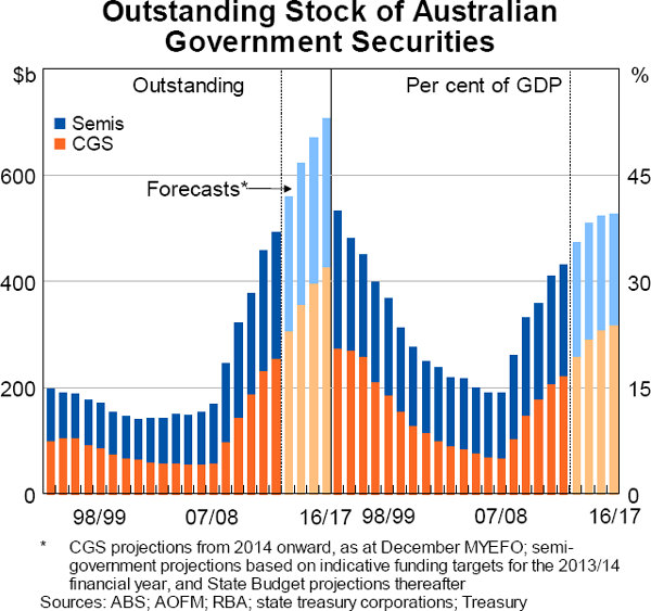 Graph 5.46: Outstanding Stock of Australian Government Securities