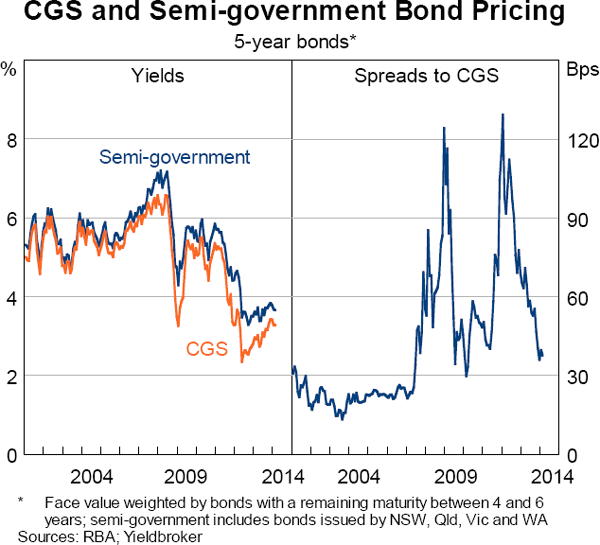 Graph 5.48: CGS and Semi-government Bond Pricing