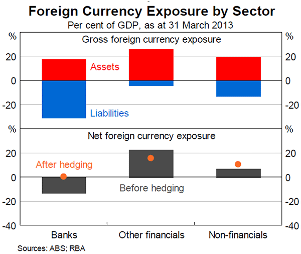 Graph 5.5: Foreign Currency Exposure by Sector