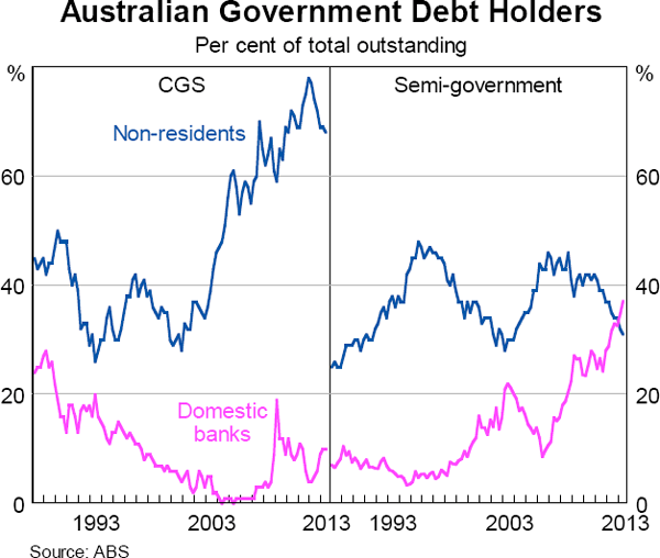 Graph 5.50: Australian Government Debt Holders