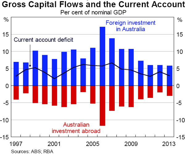 Graph 5.6: Gross Capital Flows and the Current Account