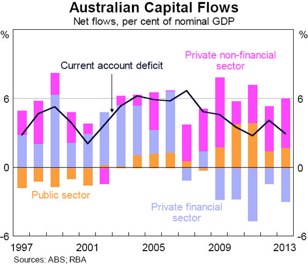 Graph 5.7: Australian Capital Flows
