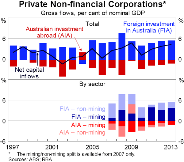 Graph 5.9: Private Non-financial Corporations